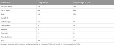 Prescription patterns and therapeutic gaps among persons with epilepsy in Southwestern Nigeria